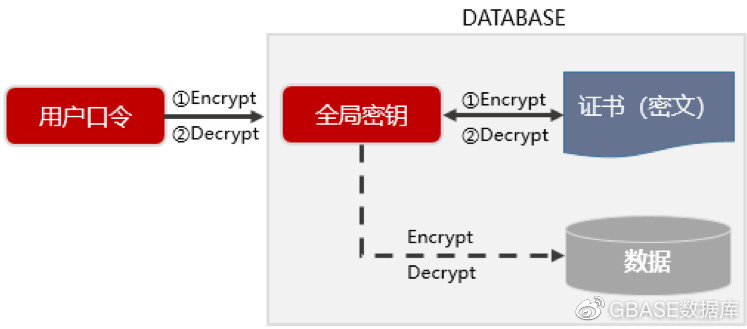 數據加密